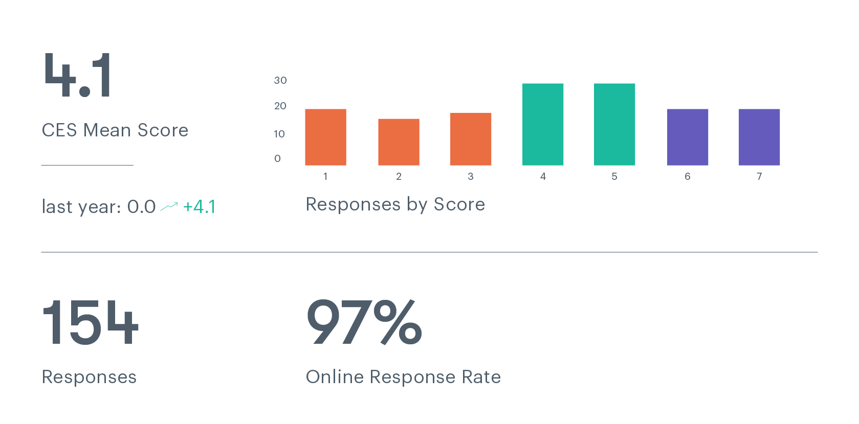 Sample CES score dashboard from Wootric