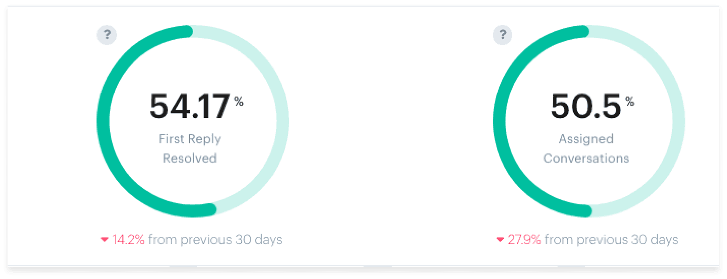 Groove shows you first contact resolution rate, and breaks down how many tickets were resolved on the first reply.