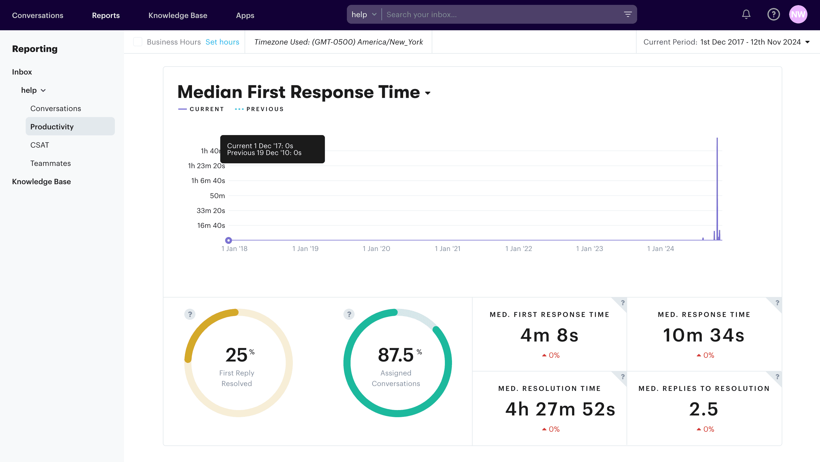 First response time, as tracked in Groove, from the Reports dashboard.