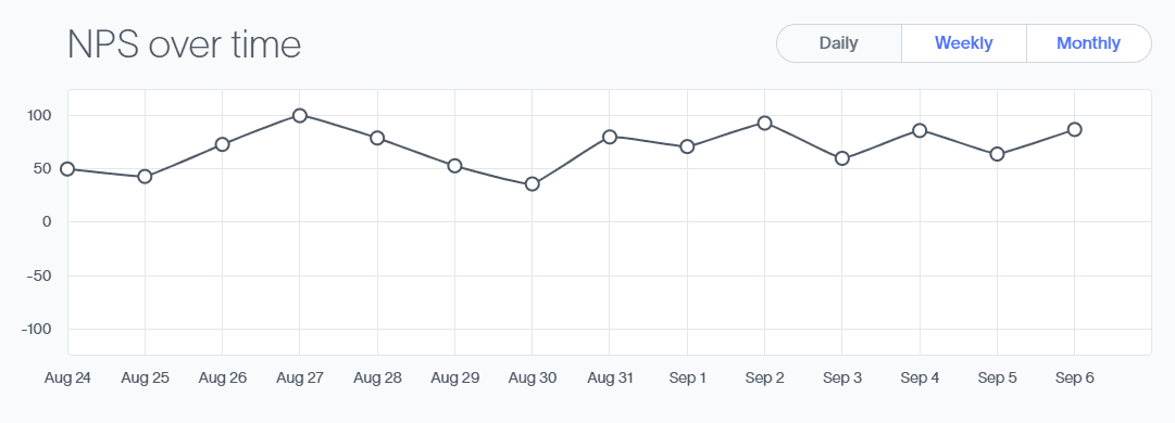 An example of an NPS rating dashboard via Delighted, which you can apply fine-grain analysis to.