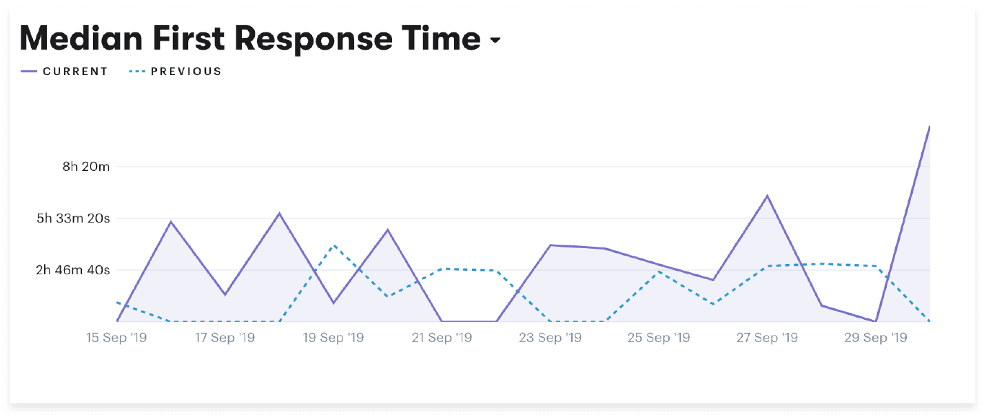Average First Response Time within Groove Reporting dashboard.