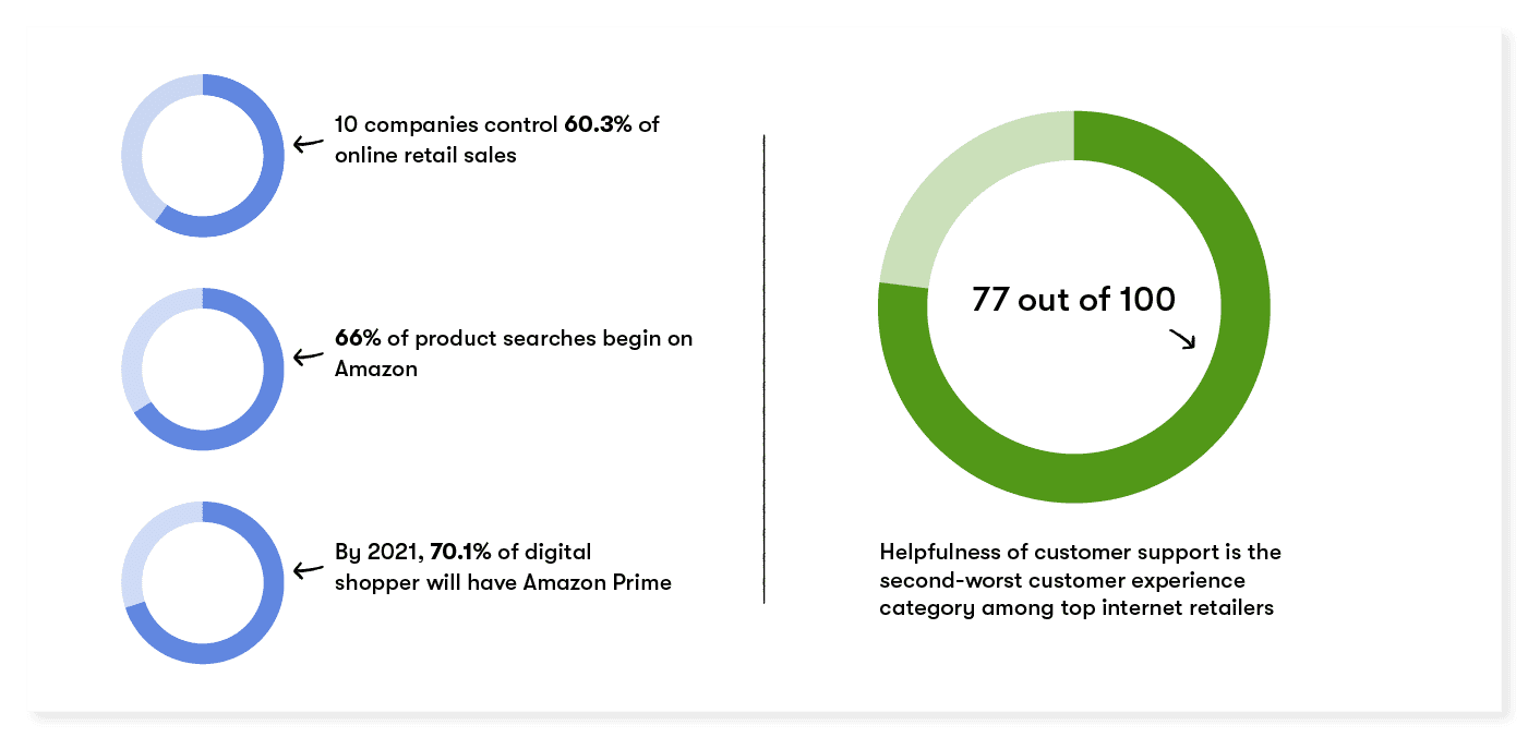 helpfulness of customer support is the second-worst customer experience among top internet retailer