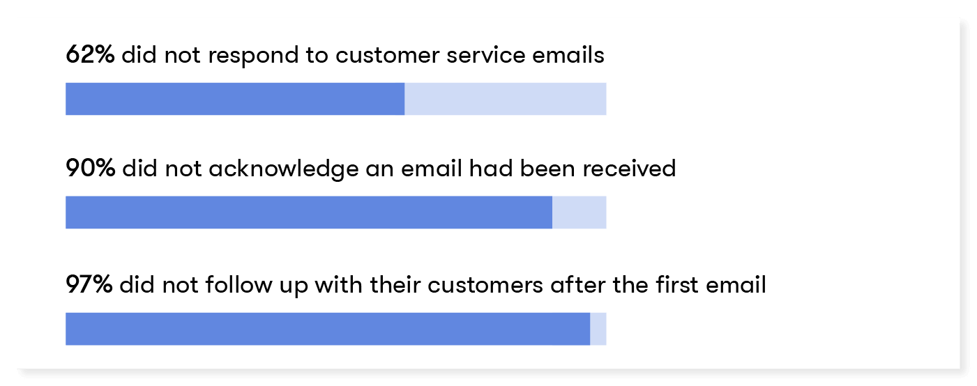 62% did not respond to customer service emails
90% did not acknowledge an email had been received
97% did not follow up with their customers are the first email