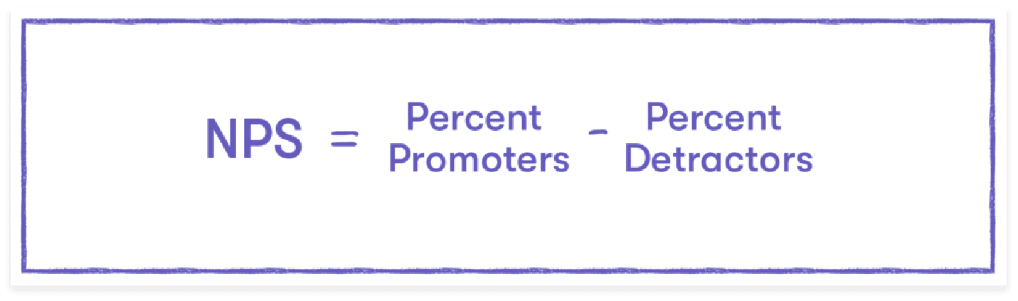 NPS equals percent promoters minus percent detractors.
