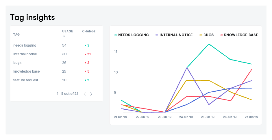 Customer experience tag insights from the Groove inbox