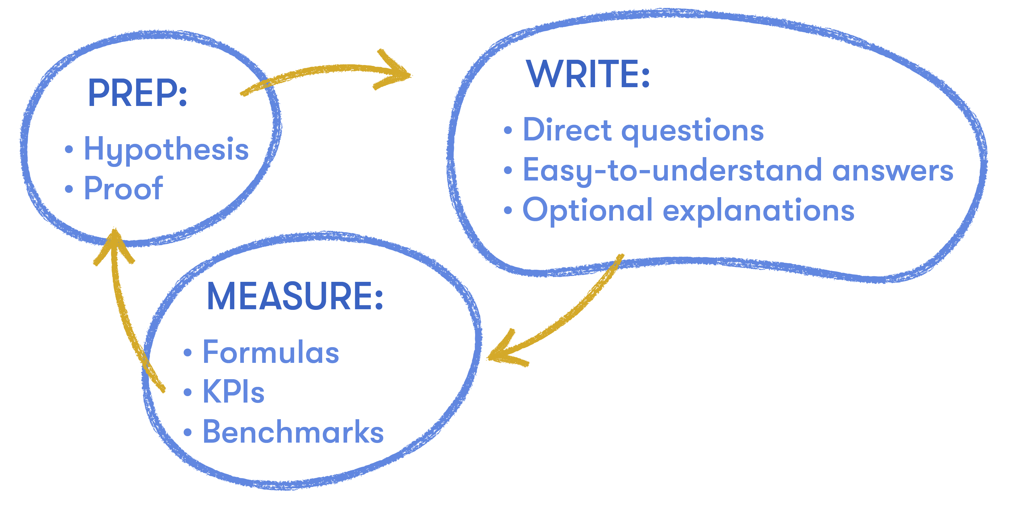 customer satisfaction survey process includes prepping your hypothesis, writing questions and answers, and measuring KPIs