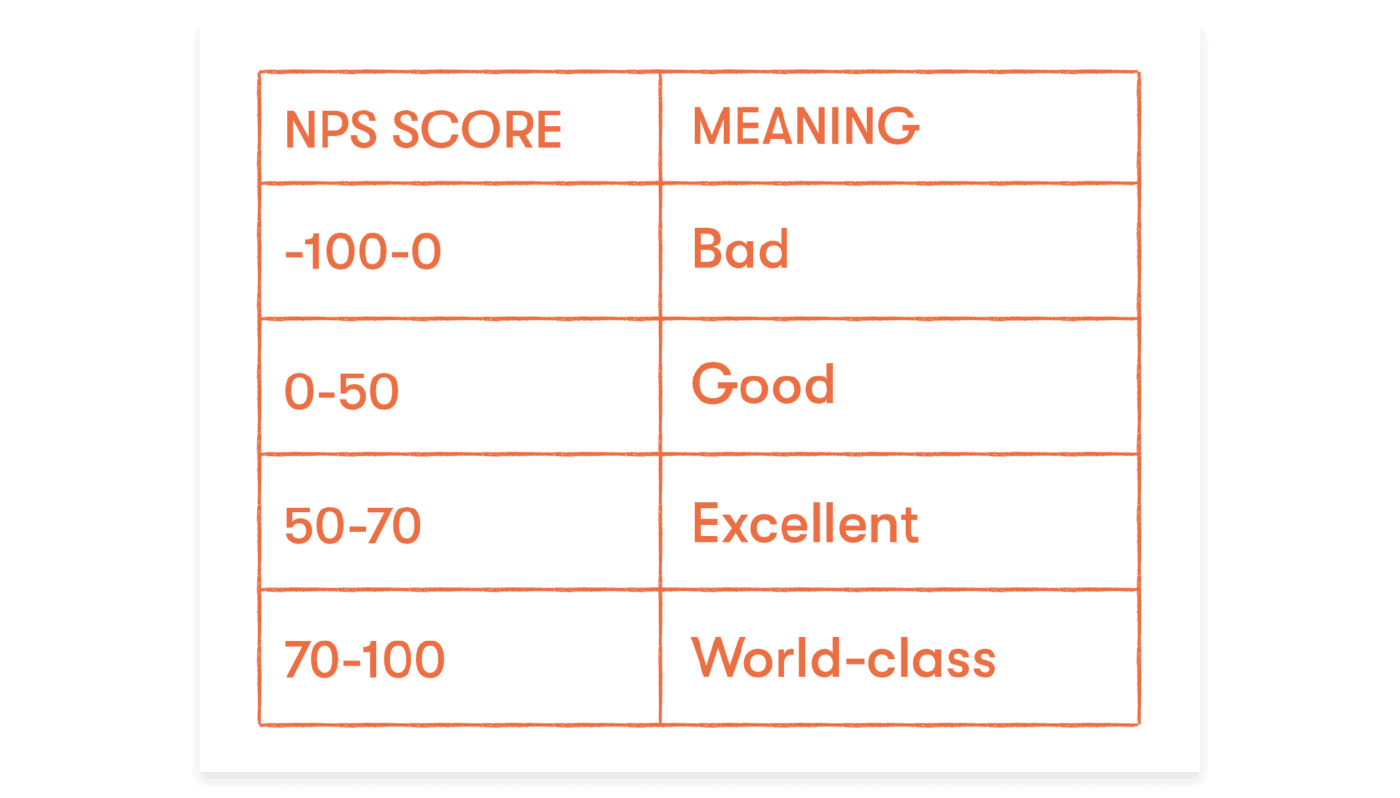 NPS scores and their associated ratings reflect the likelihood a customer will recommend your business.
