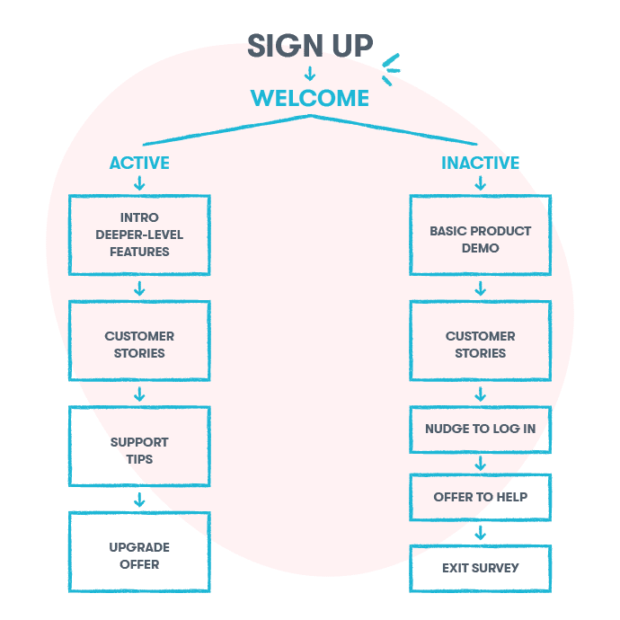 Onboarding email: Trial flow