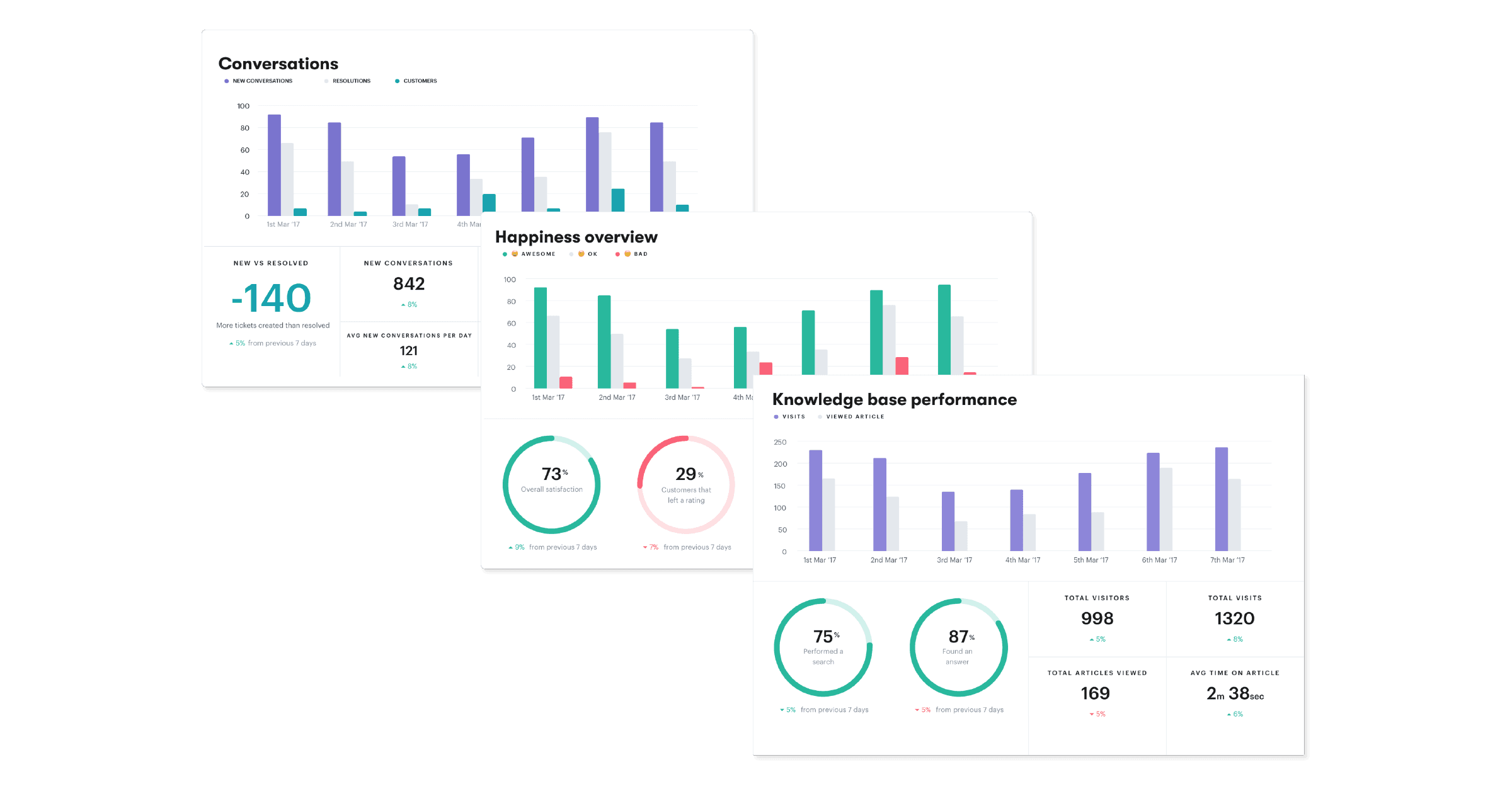e-commerce customer service reporting tools
