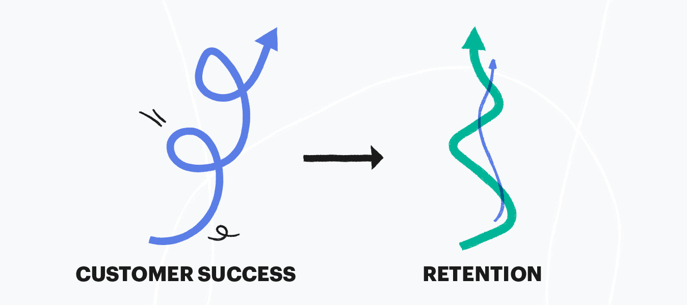 Customer success directly correlates to retention rate, much like churn.