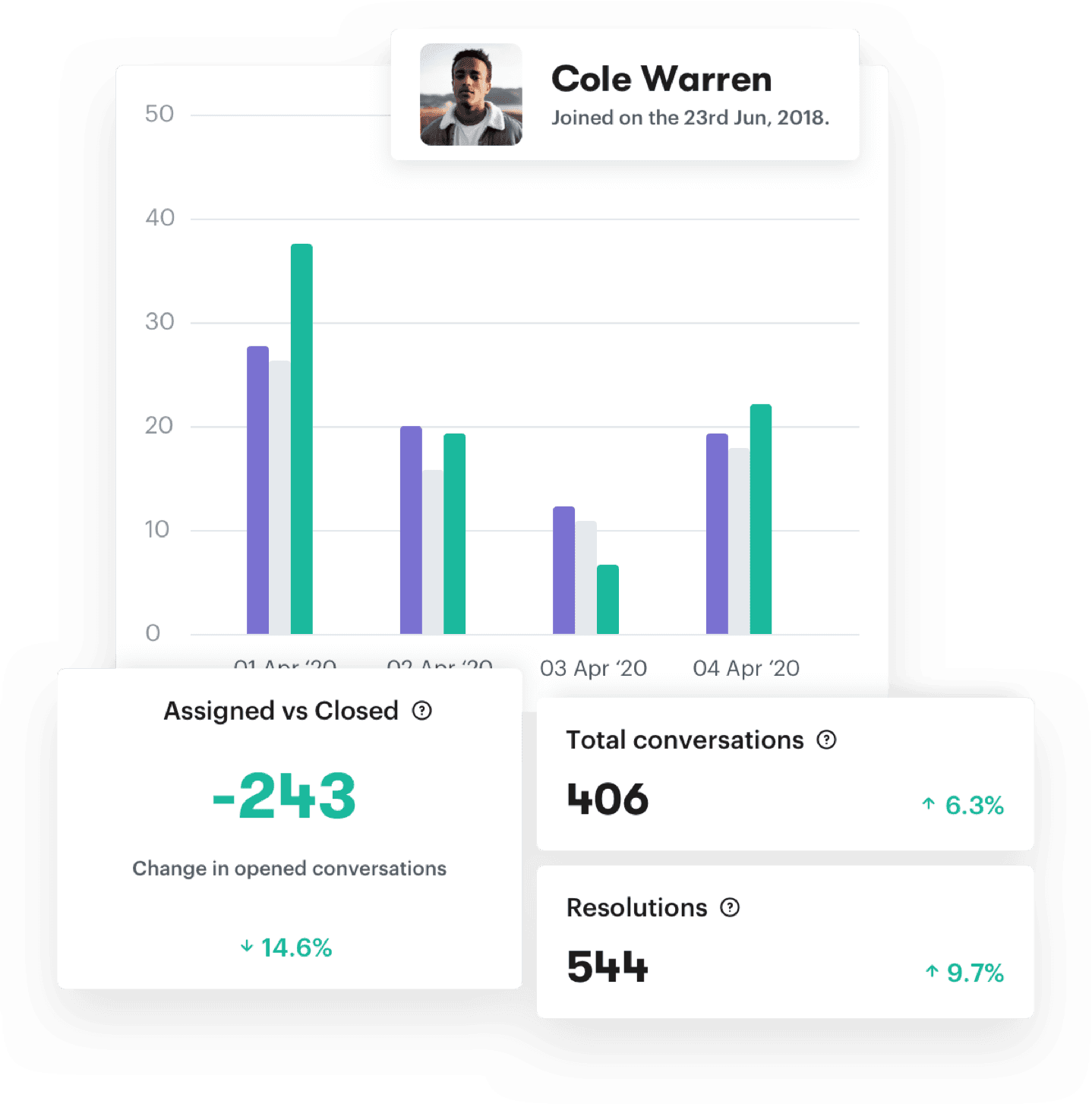 Customer support metrics tracked in the Groove help desk.