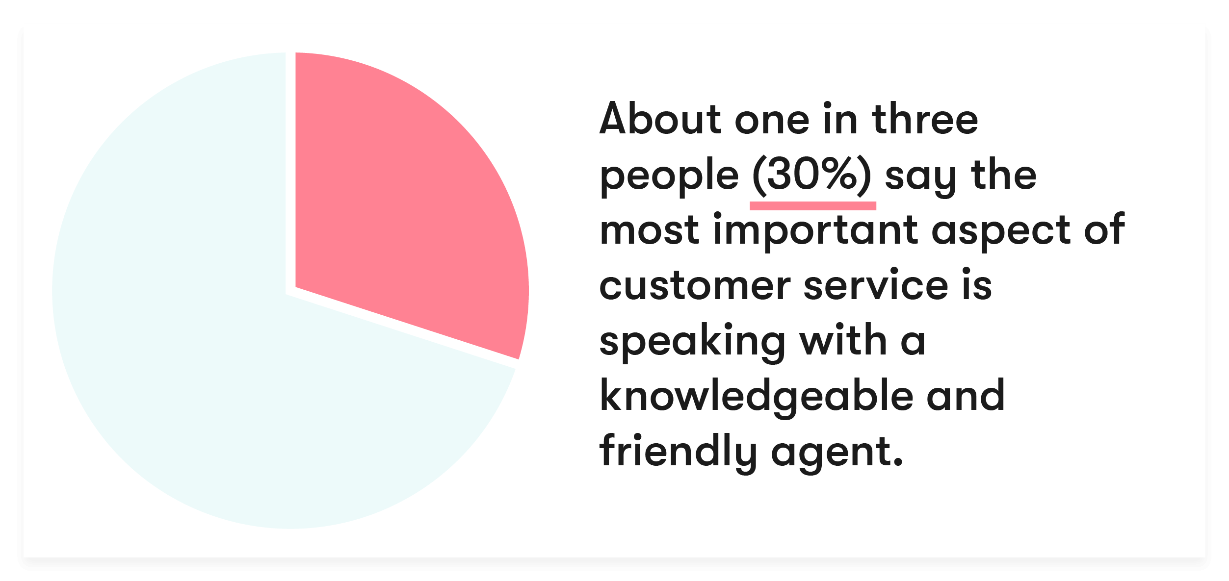 30% of people say the most important aspect of customer service is speaking with a knowledgeable and friendly agent.