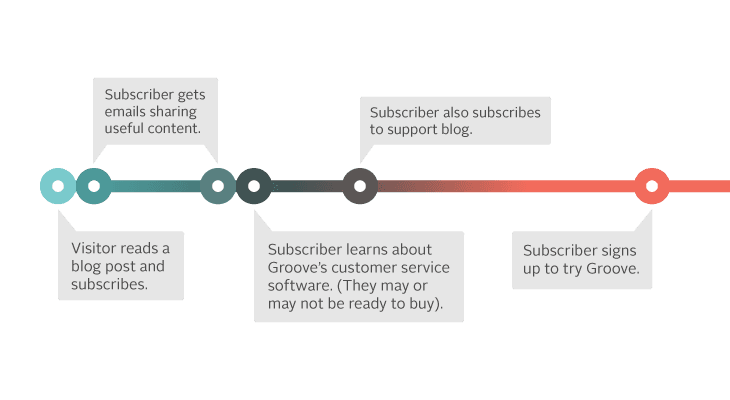 Groove User Acquisition Flow (One Example)