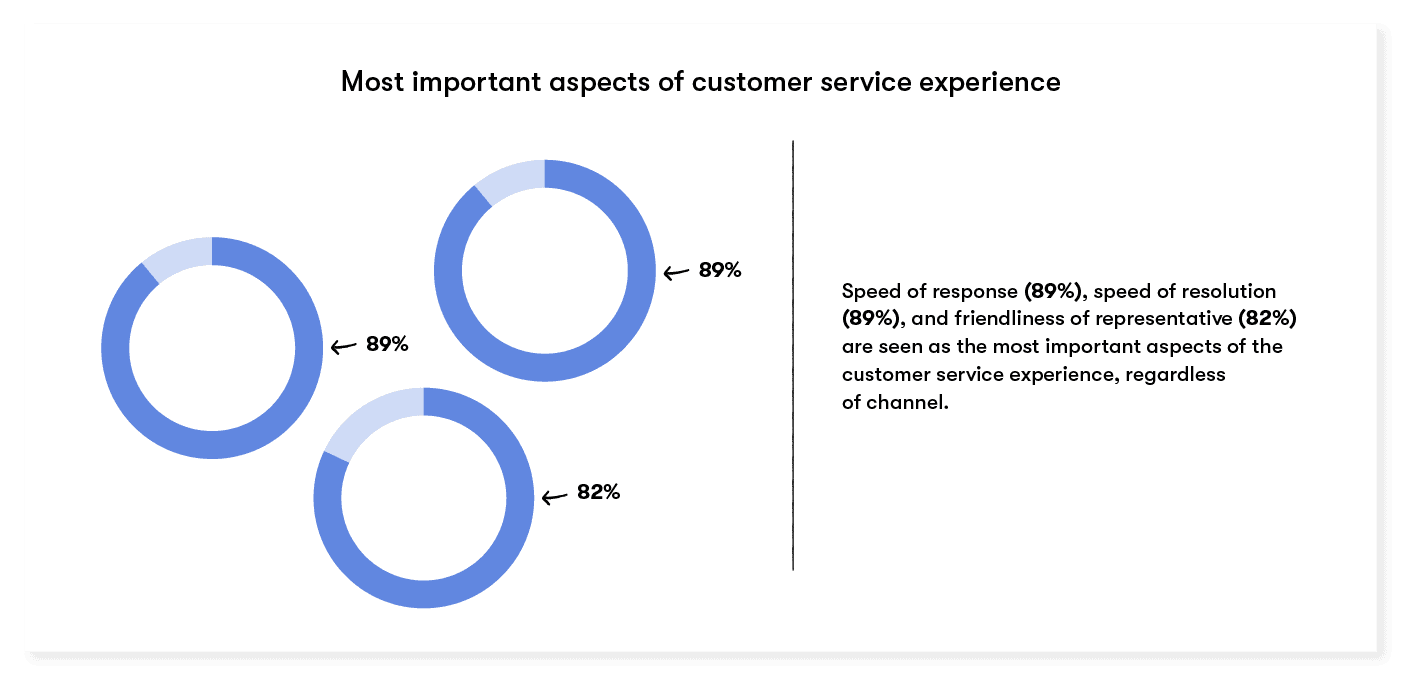 most important aspects of customer experience include both speed and friendliness