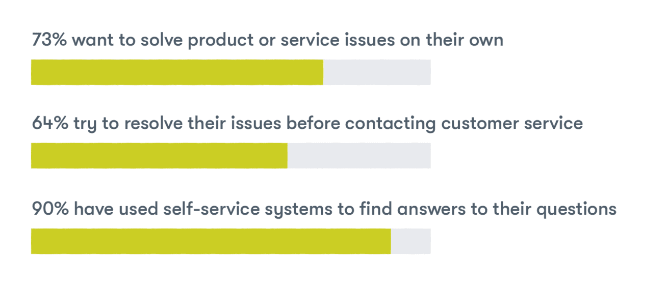 Self-service and customer service automation