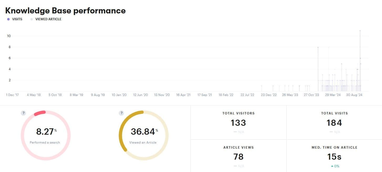 You can even track the performance of your articles within Groove.