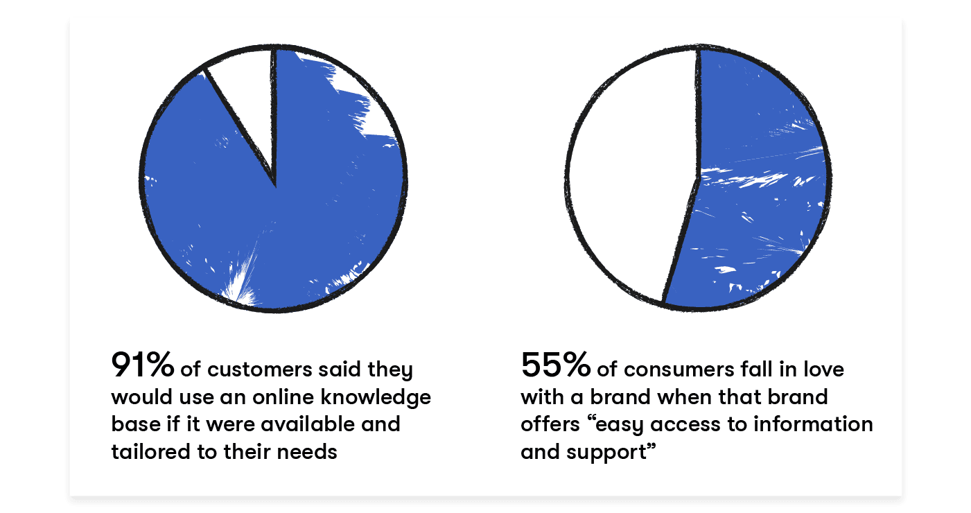 stats for why you should have a knowledge base