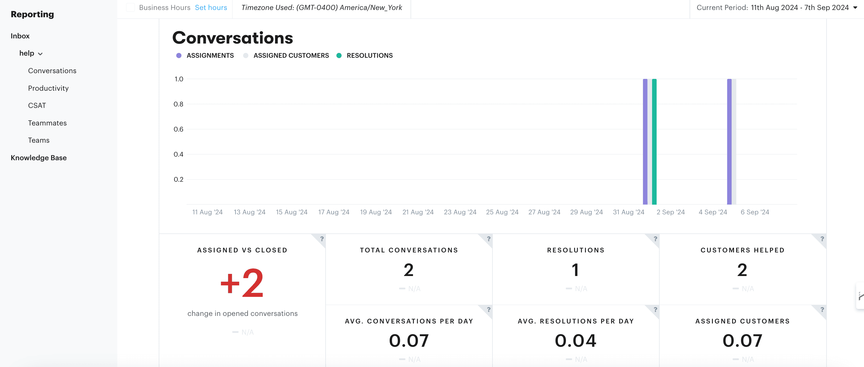 Groove's reporting feature for measuring productivity