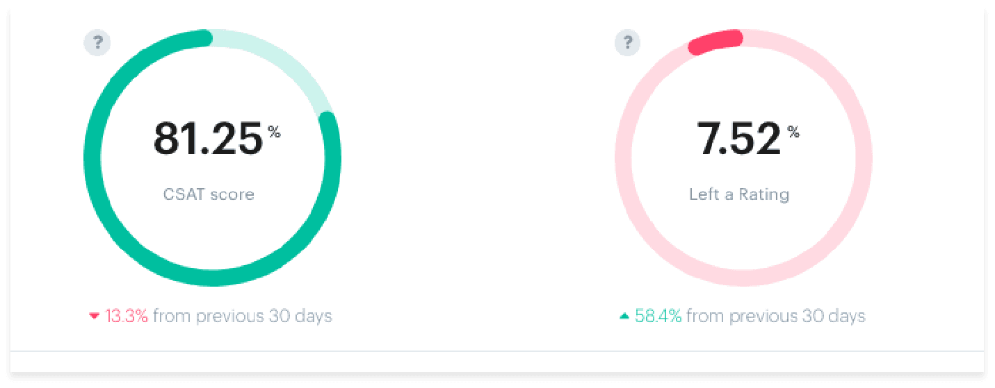 CSAT and the number of participants are tracked from the Groove Reporting dashboard.