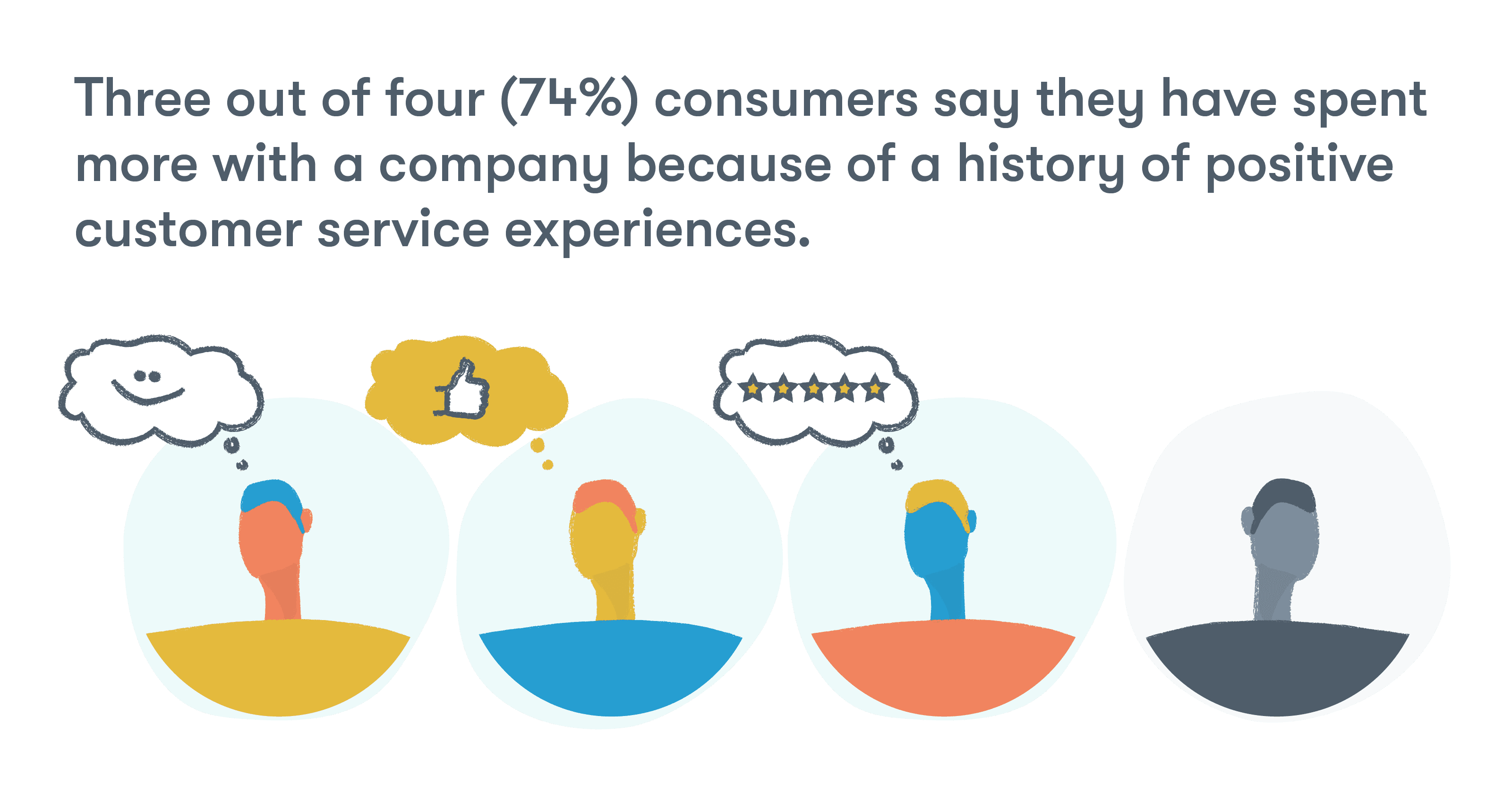 spending habits are linked to positive customer service experiences.