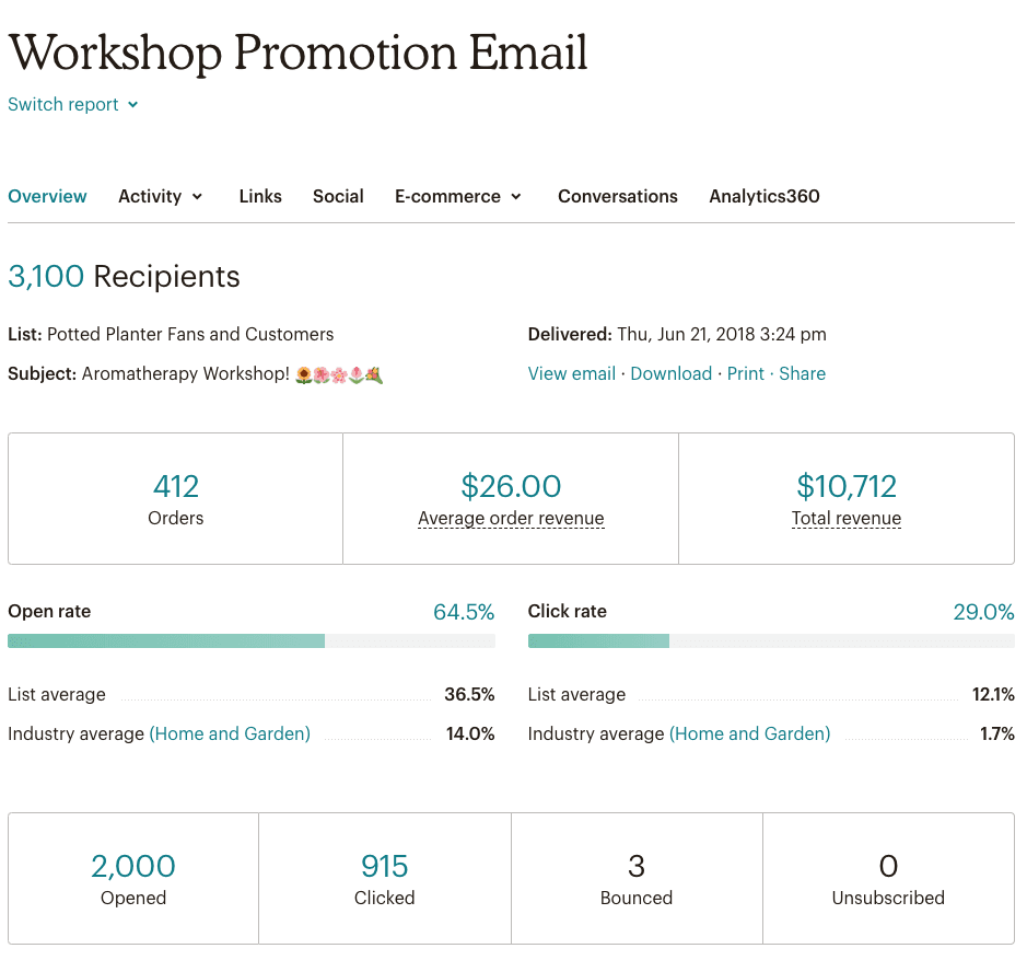 Mailchimp allows you to closely track and monitor the success of email campaigns.