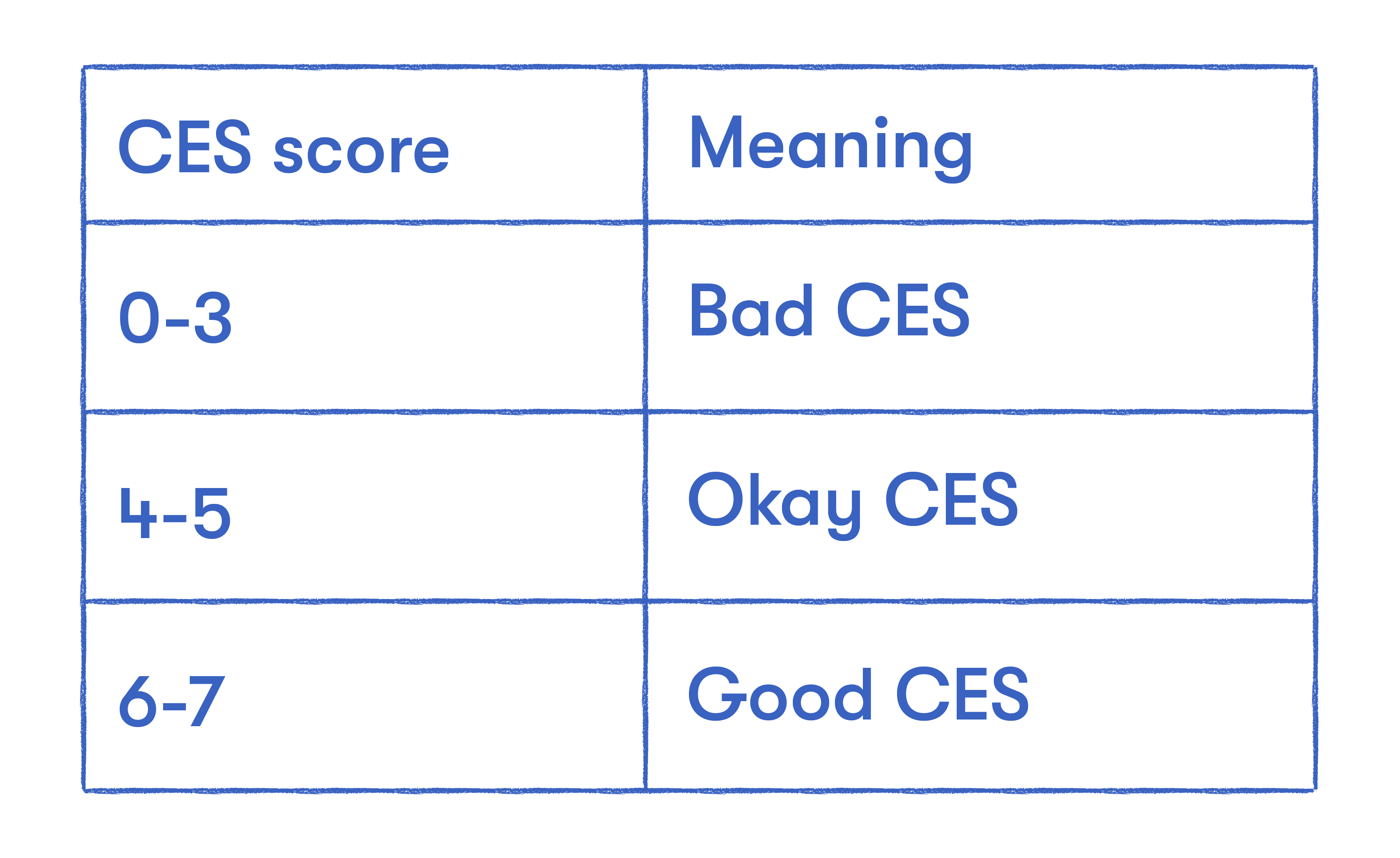 CES score meaning