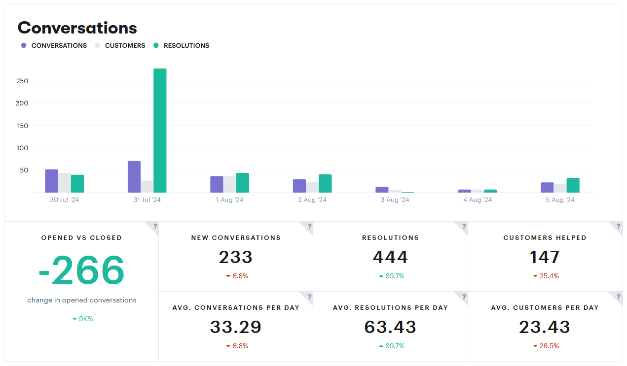 The Conversations dashboard in Groove.