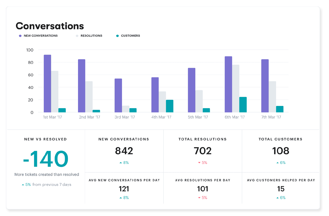 customer service software reports example