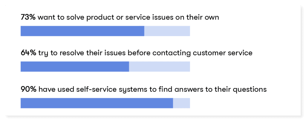 e-commerce customers use self-service tools