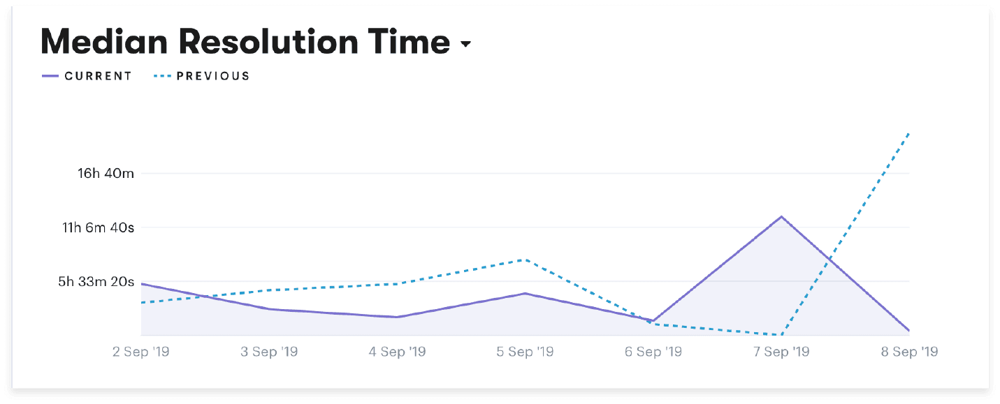 Average Resolution Time tracked within Groove.