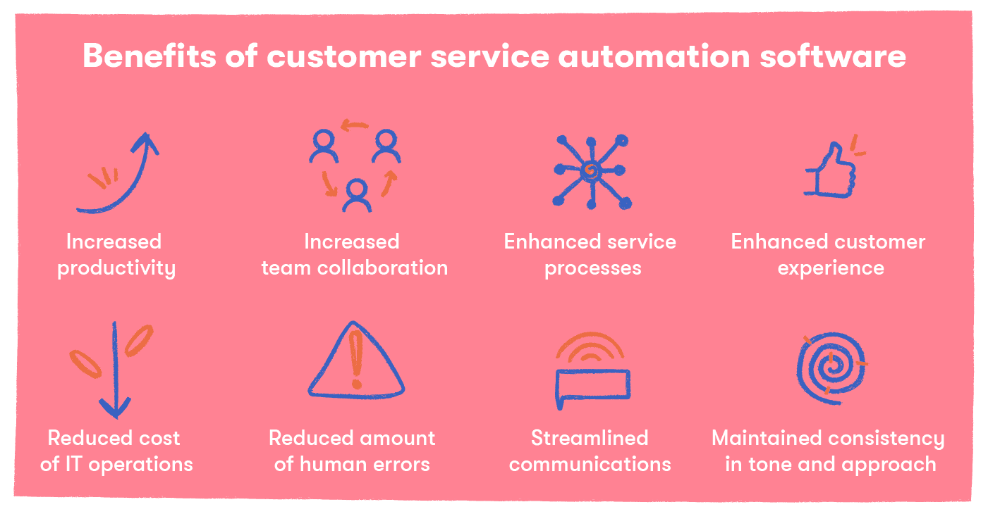 Benefits of customer service automation software — Increased productivity, Increased team collaboration, Enhanced service processes, Enhanced customer experience, Reduced cost of IT operations, Reduced amount of human errors, Streamlined communications, Maintained consistency in tone and approach