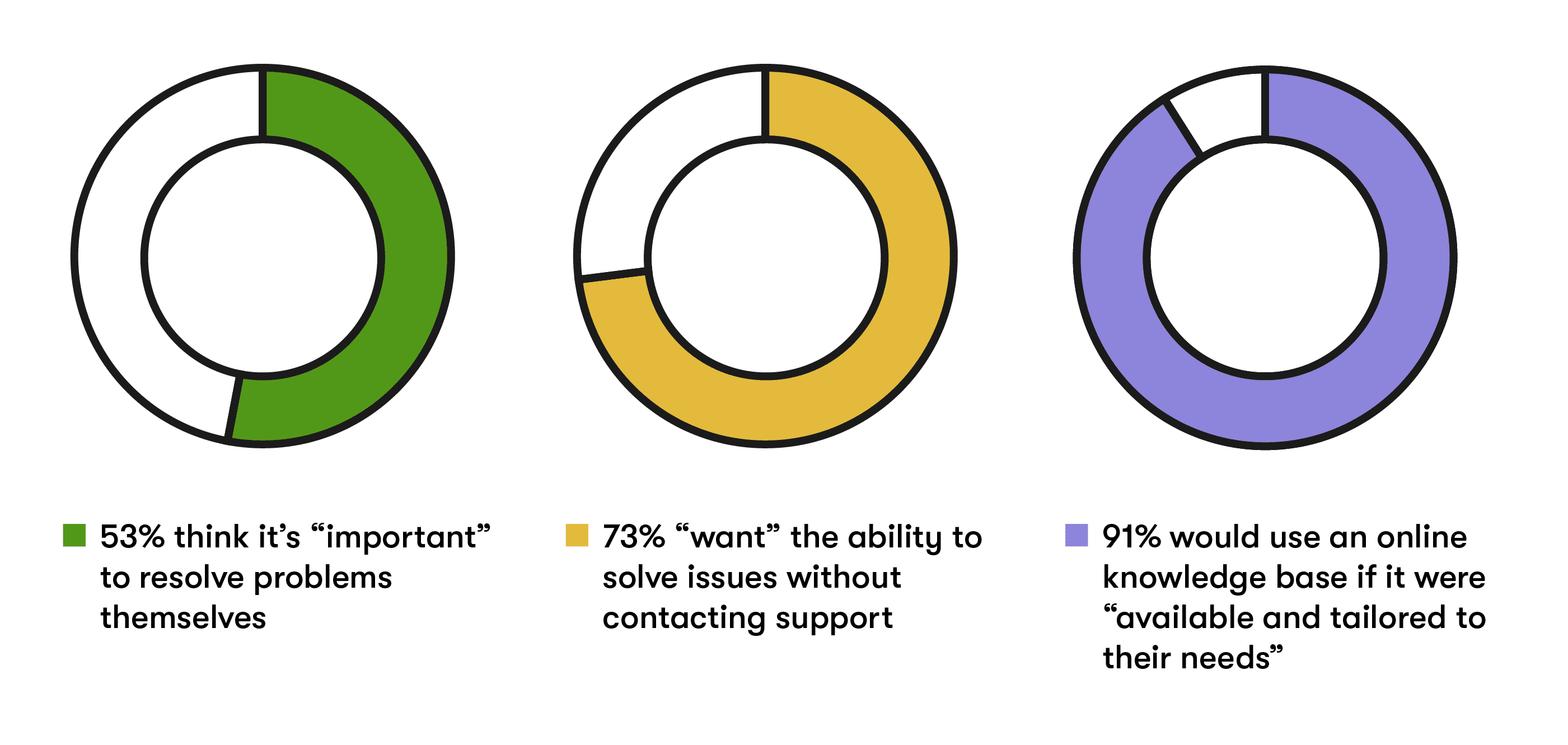 The need for a self-service knowledge base as a customer service tool
53% think it’s “important” to resolve problems themselves
73% “want” the ability to solve issues without contacting support
91% would use an online knowledge base if it were “available and tailored to their needs”