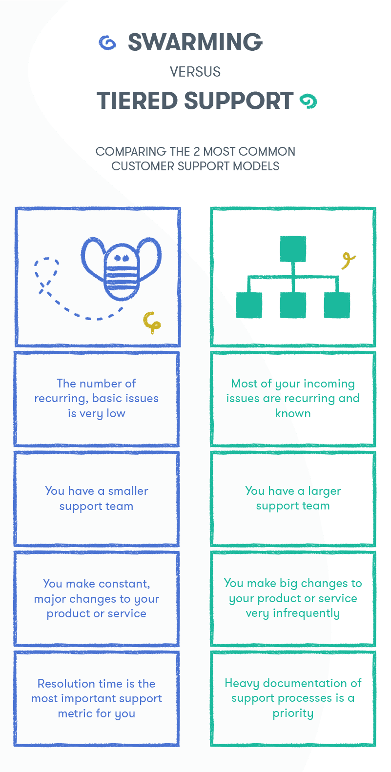Comparison between tiered and swarming support