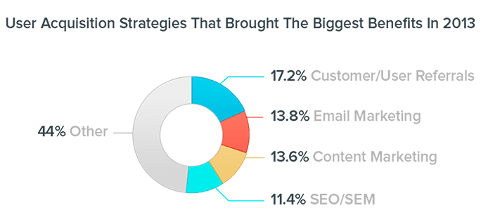 Which user acquisition strategies did companies benefit most from in 2013? 17.2% Customer/User Referrals, 13.8% Email Marketing, 13.6% Content Marketing, 11.4% SEO/SEM