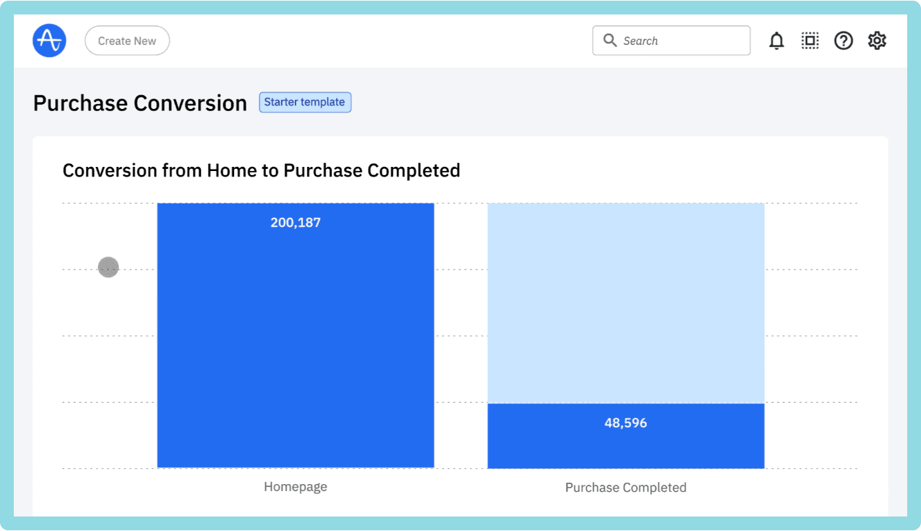 Amplitude user interface for tracking and predicting user interaction