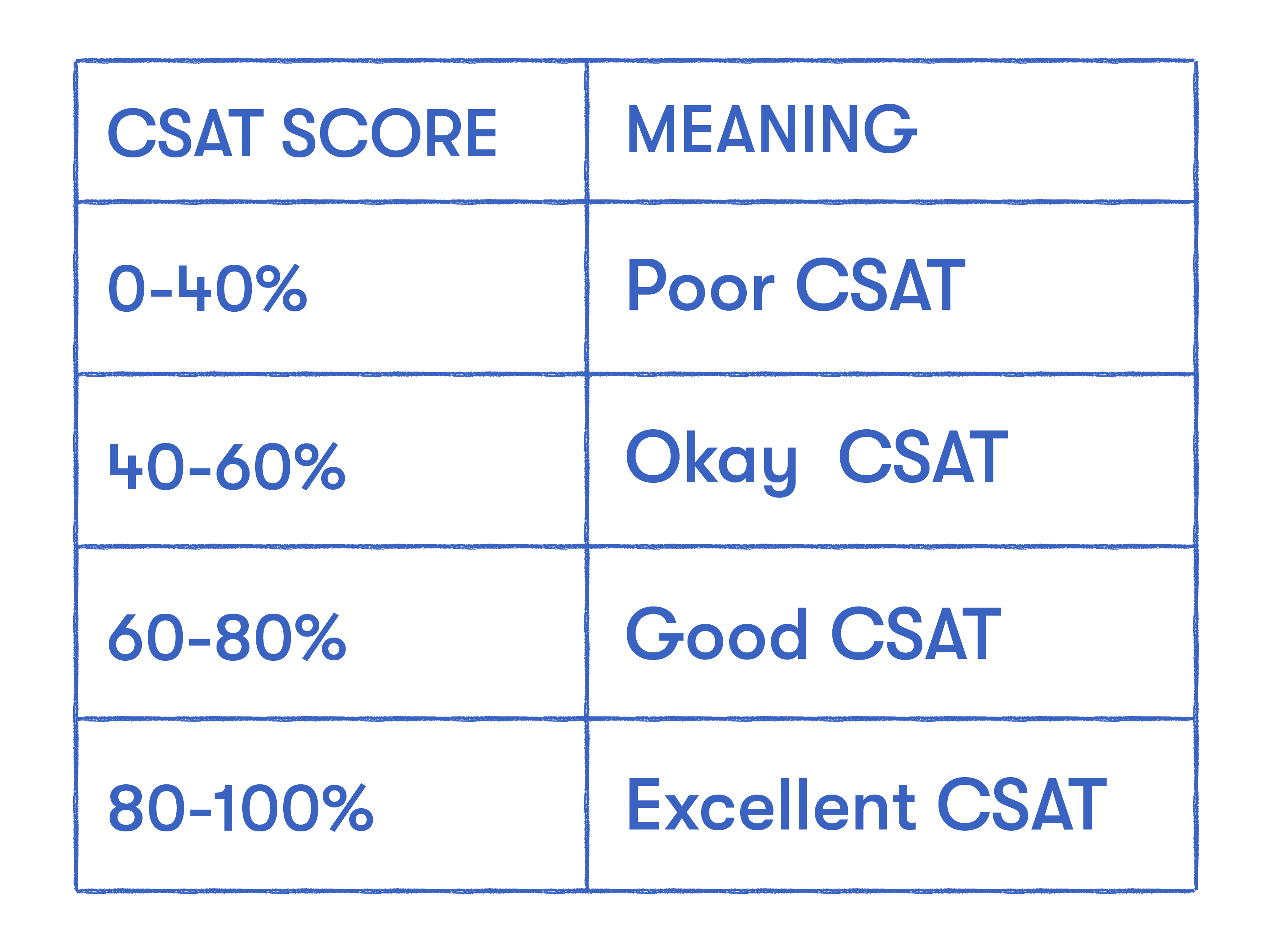 CSAT score meaning