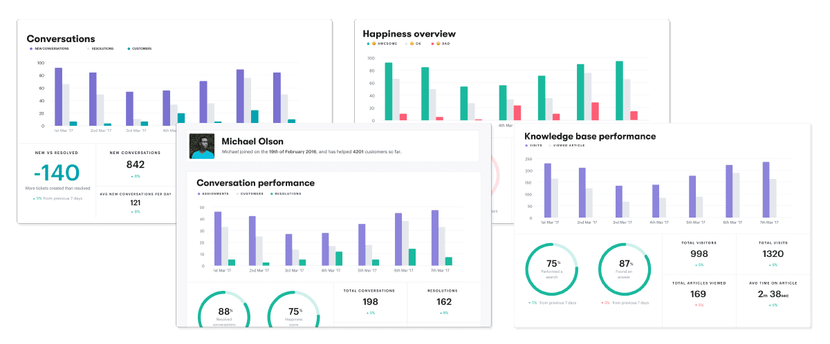 Track performance and happiness with your free trial of Groove