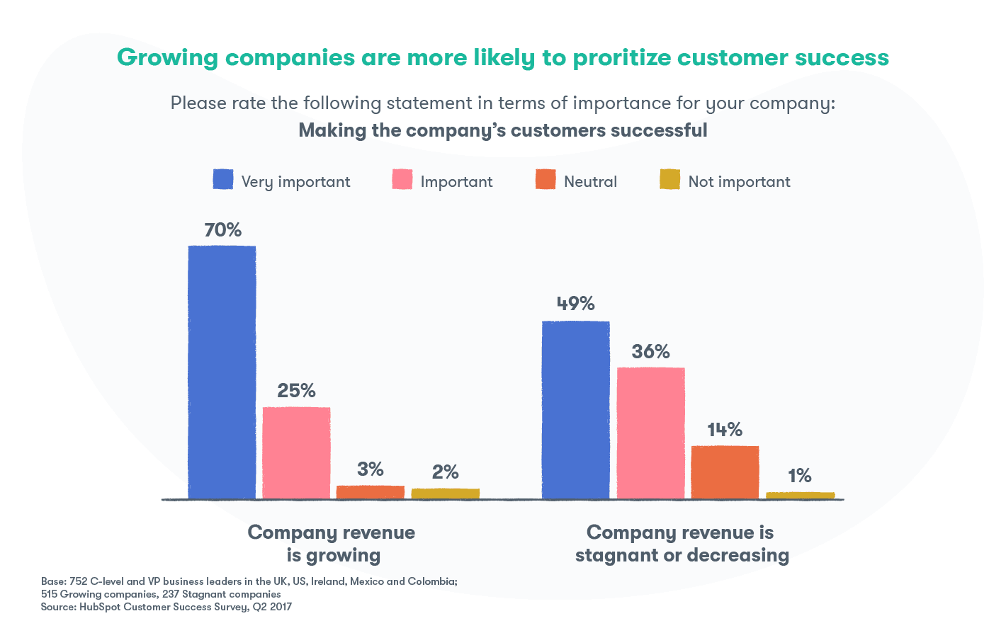 Source: HubSpot Customer Success Survey, Q2 2017