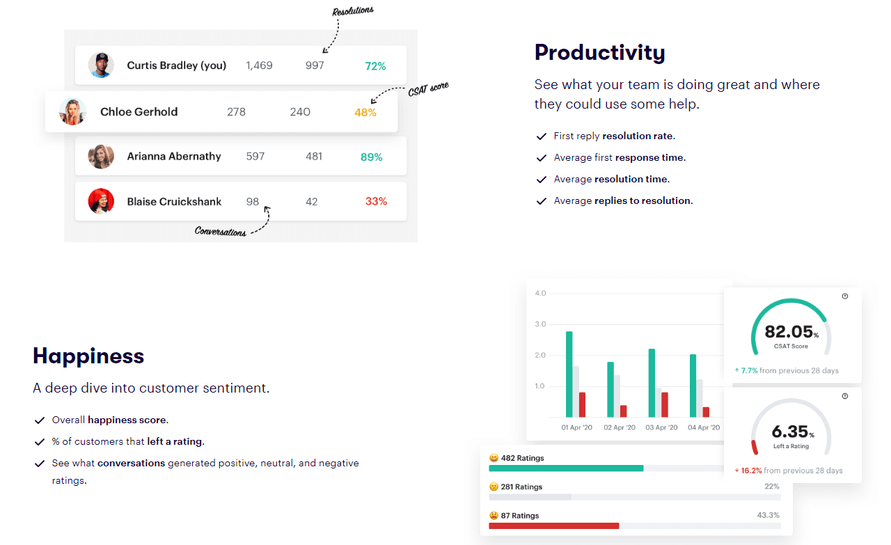 Groove's reporting features.