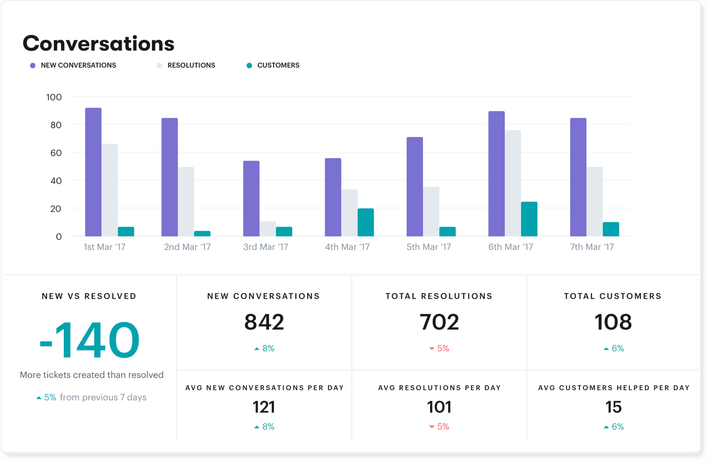 Sample dashboard to track and improve customer support