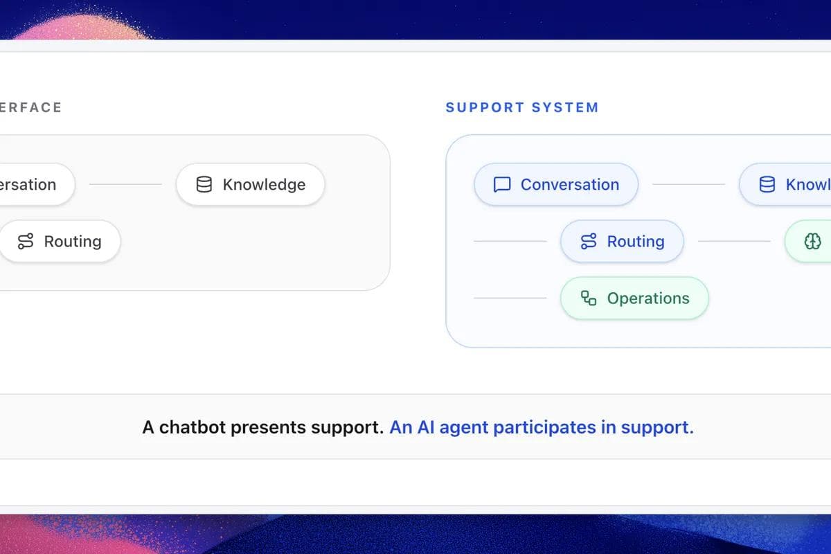 Diagram showing that a traditional support interface consists of conversation, knowledge, and routing, while an AI support system includes those same elements plus context and operations.