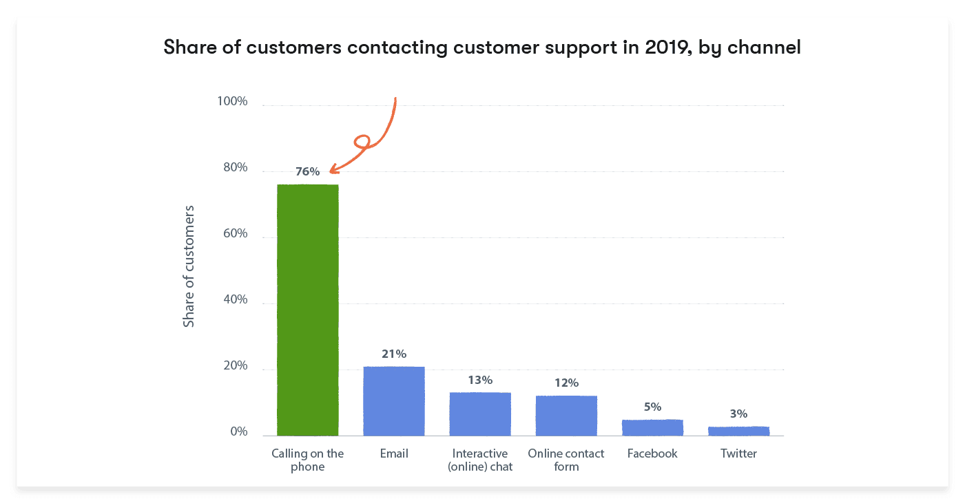 Customers prefer contacting help desks via phone calls