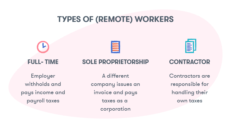 Remote employees could be hired as full-time workers, contractors, or sole proprietors
