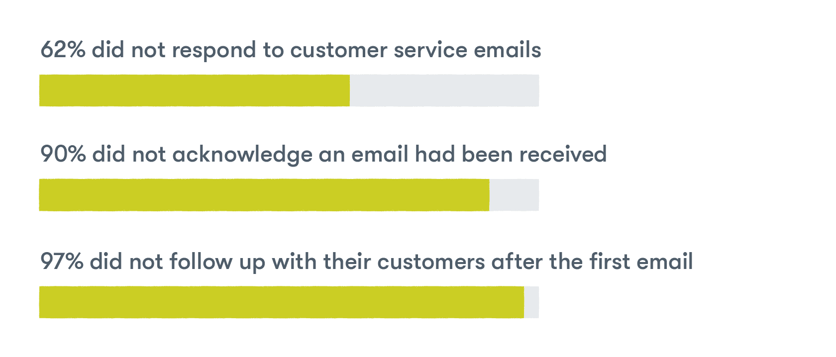 Companies of all sizes fail to communicate good customer service
62% did not respond to customer service emails;
90% did not acknowledge an email had been received;
97% did not follow up with their customers after the first email