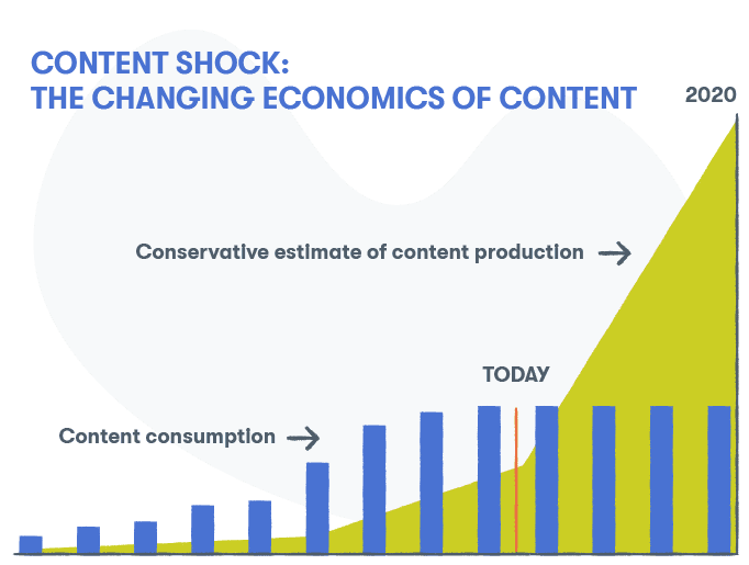 The amount of content produced is outstripping our cumulative capacity to consume it