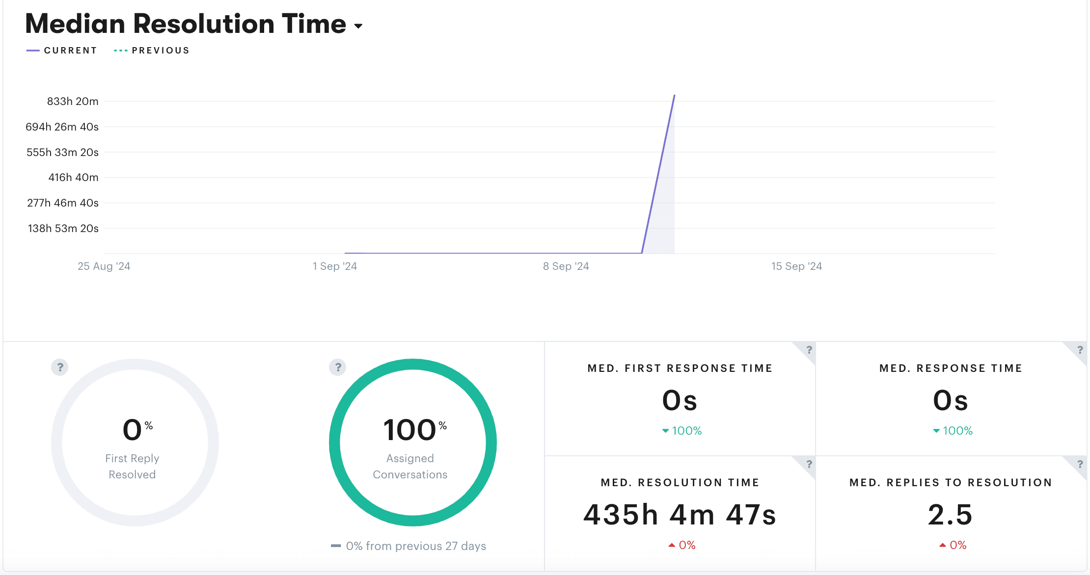 Screenshot of Groove's reporting features for customer support teams