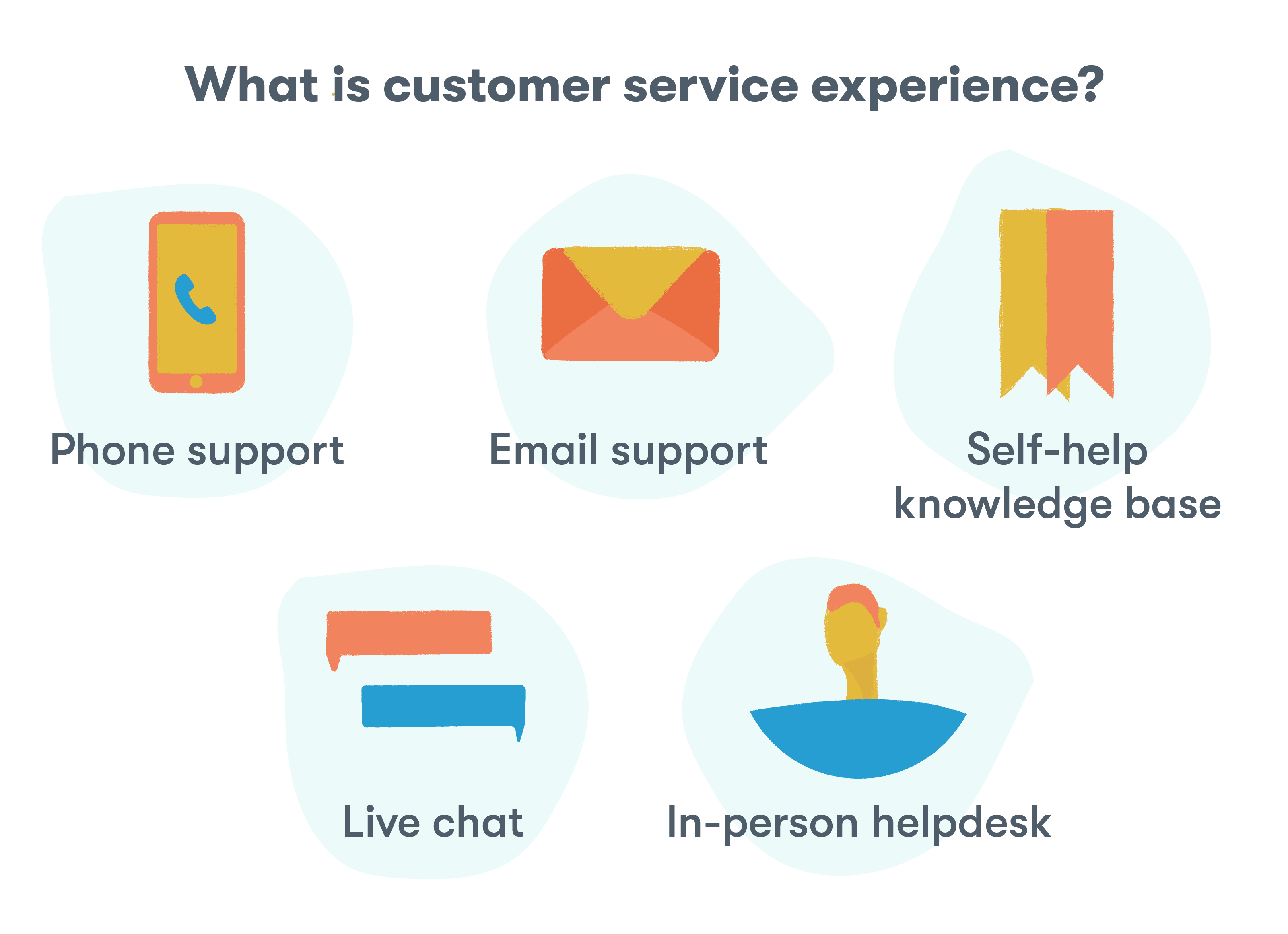 What is customer service experience? The experience derived from phone support, email support, self-help knowledge bases, live chat, and in-person helpdesks.