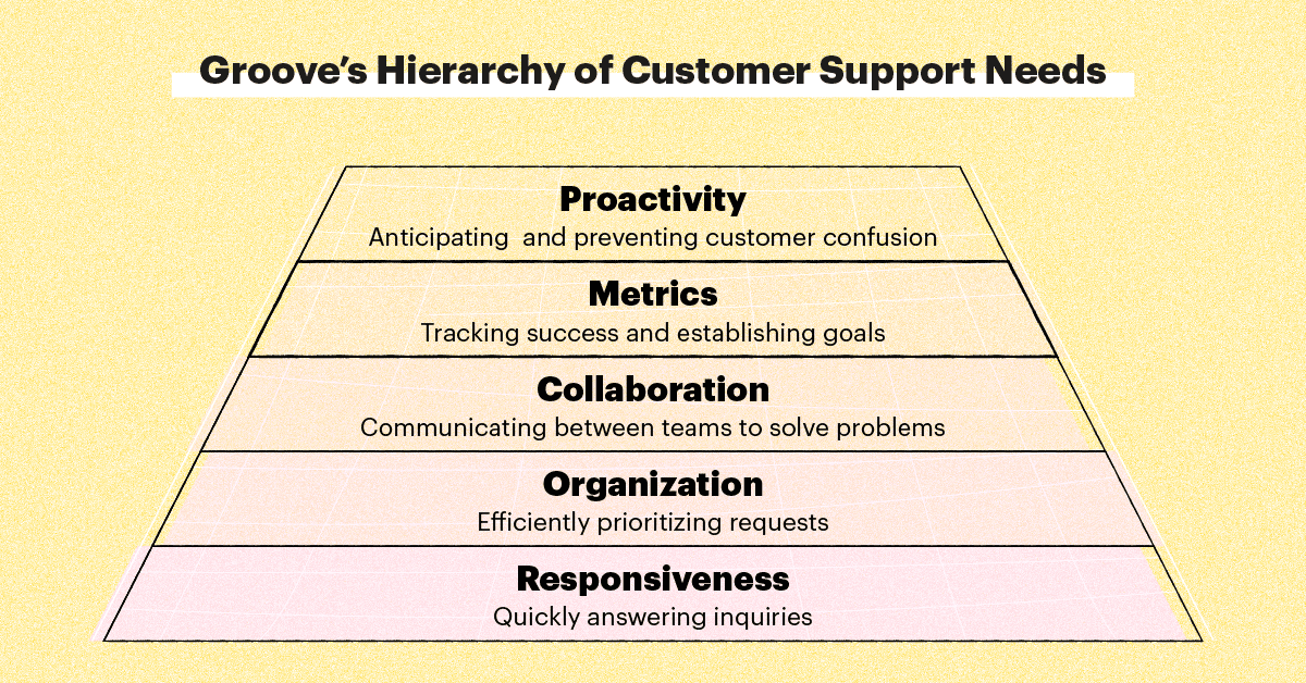 Groove's hierarchy of customer support needs. Responsiveness, organization, collaboration, metrics, and proactivity.