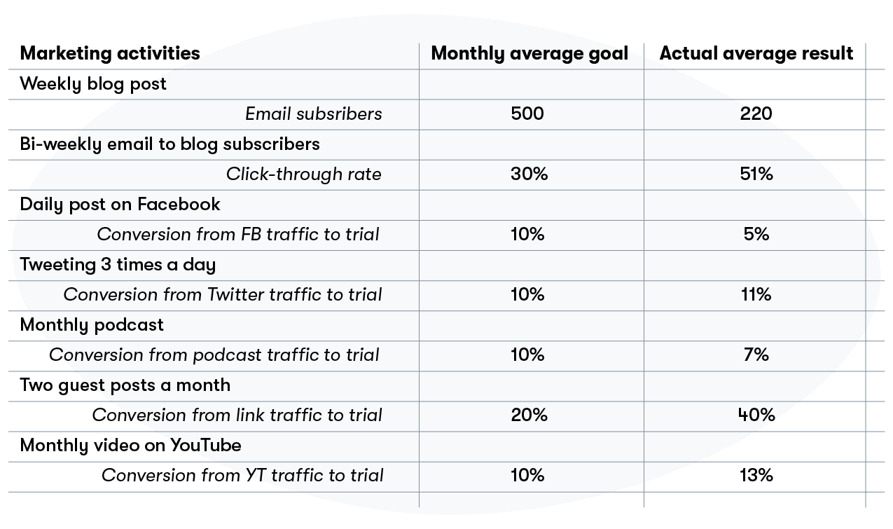 Compare your plan to the actual results achieved